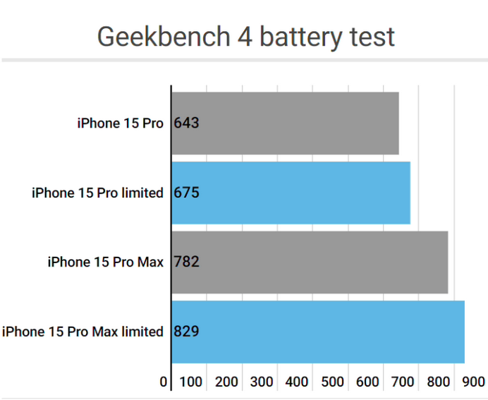 潢川apple维修站iPhone15Pro的ProMotion高刷功能耗电吗