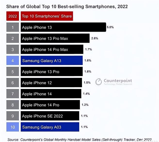 潢川苹果维修分享:为什么iPhone14的销量不如iPhone13? 