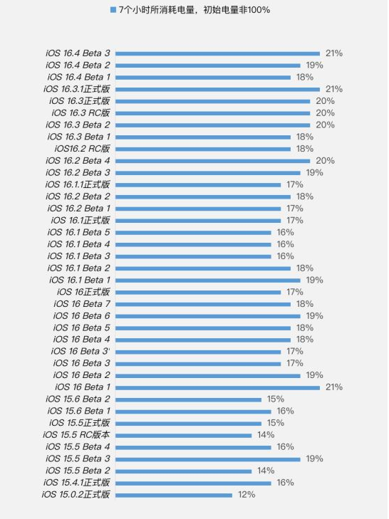 潢川苹果手机维修分享iOS 16.4 Beta 3续航跑分等测试结果汇总 