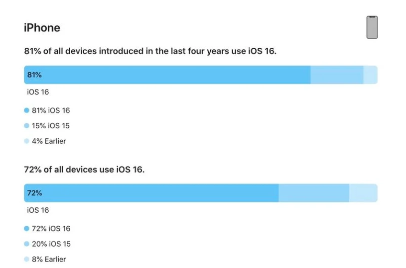 潢川苹果手机维修分享iOS 16 / iPadOS 16 安装率 