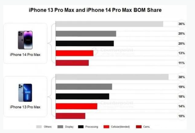 潢川苹果手机维修分享iPhone 14 Pro的成本和利润 