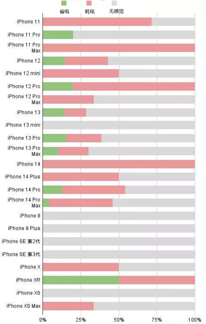 潢川苹果手机维修分享iOS16.2太耗电怎么办？iOS16.2续航不好可以降级吗？ 