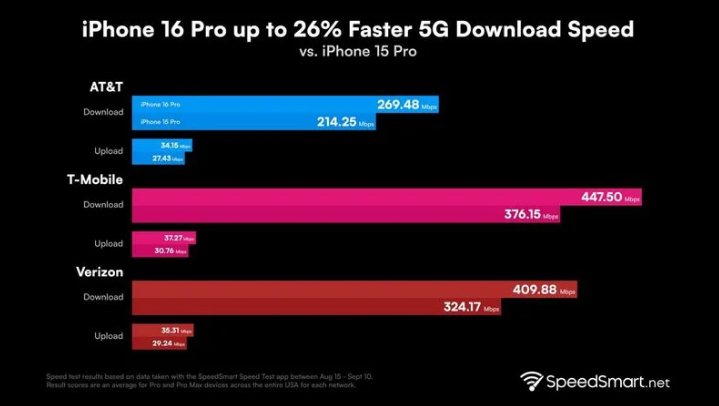 潢川苹果手机维修分享iPhone 16 Pro 系列的 5G 速度 