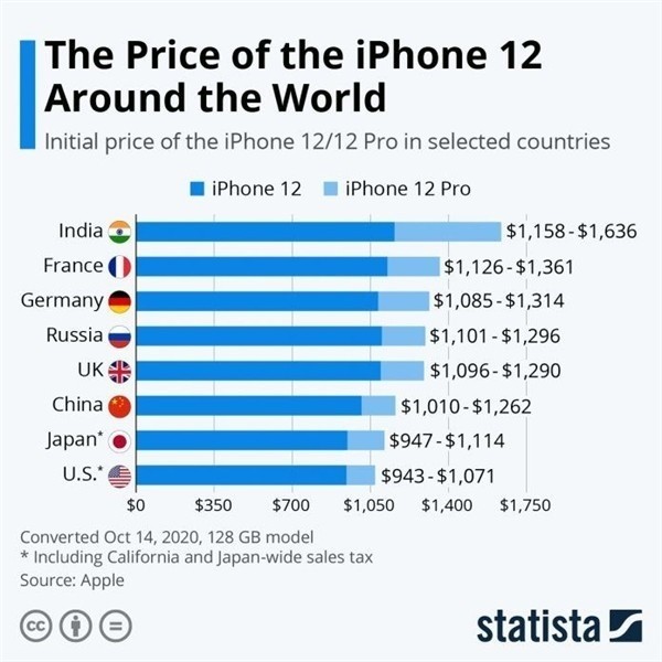 潢川苹果手机维修分享哪个购买iPhone 12/12 Pro更便宜 